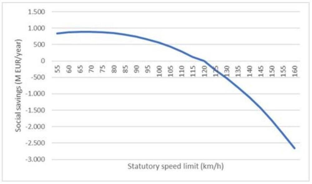 La curva con il risparmio annuale dei costi sociali di trasporto dovuto alla modifica del limite di velocit&agrave; (per i veicoli leggeri) sulle autostrade spagnole