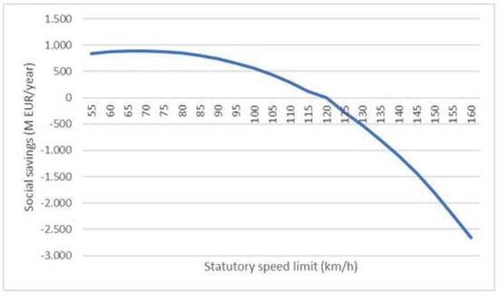 La curva con il risparmio annuale dei costi sociali di trasporto dovuto alla modifica del limite di velocità (per i veicoli leggeri) sulle autostrade spagnole