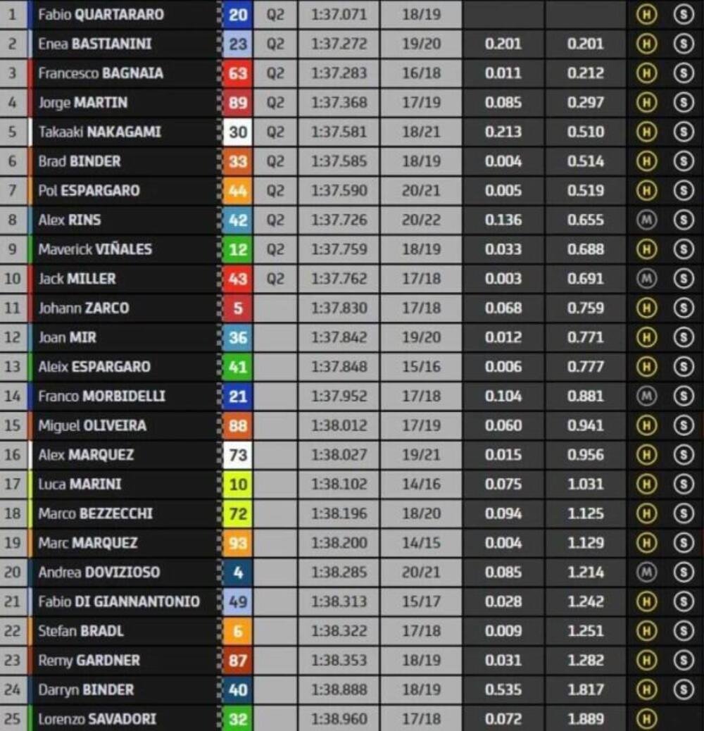classifica combinata Fp2 MotoGP