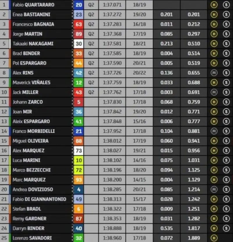 classifica combinata Fp2 MotoGP