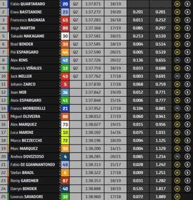 classifica combinata Fp2 MotoGP