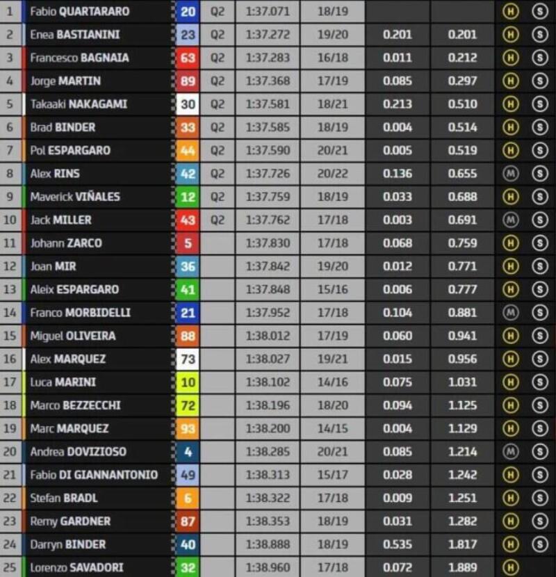 classifica combinata Fp2 MotoGP