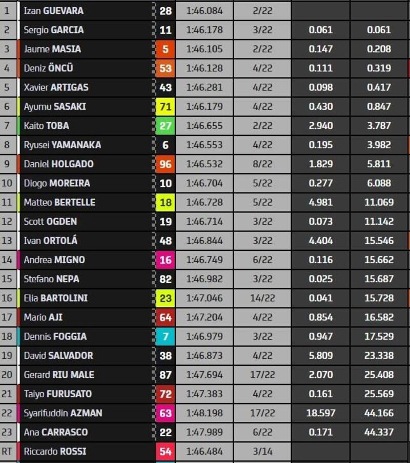 classifica finale Moto3