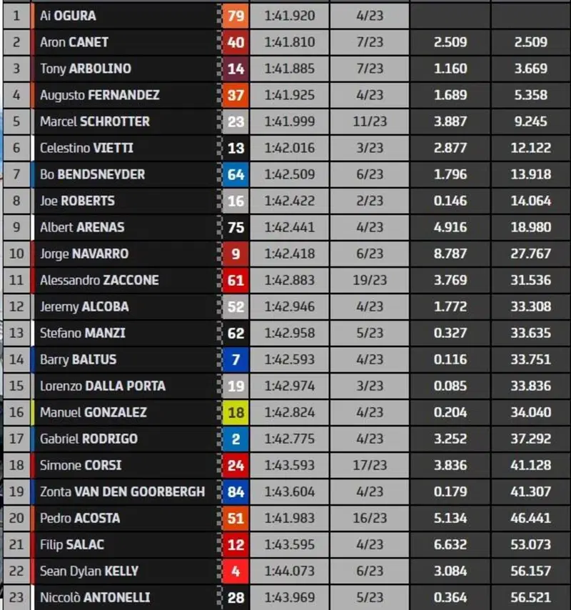 Classifica finale Moto2