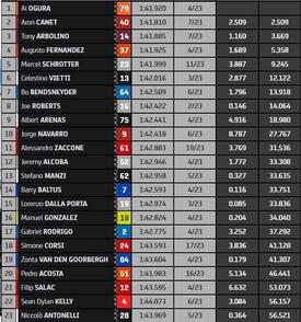 Classifica finale Moto2