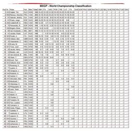 La classifica mondiale di MXGP