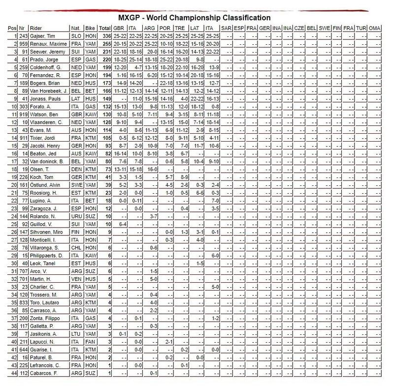 La classifica mondiale di MXGP