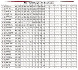 La classifica mondiale di MX2