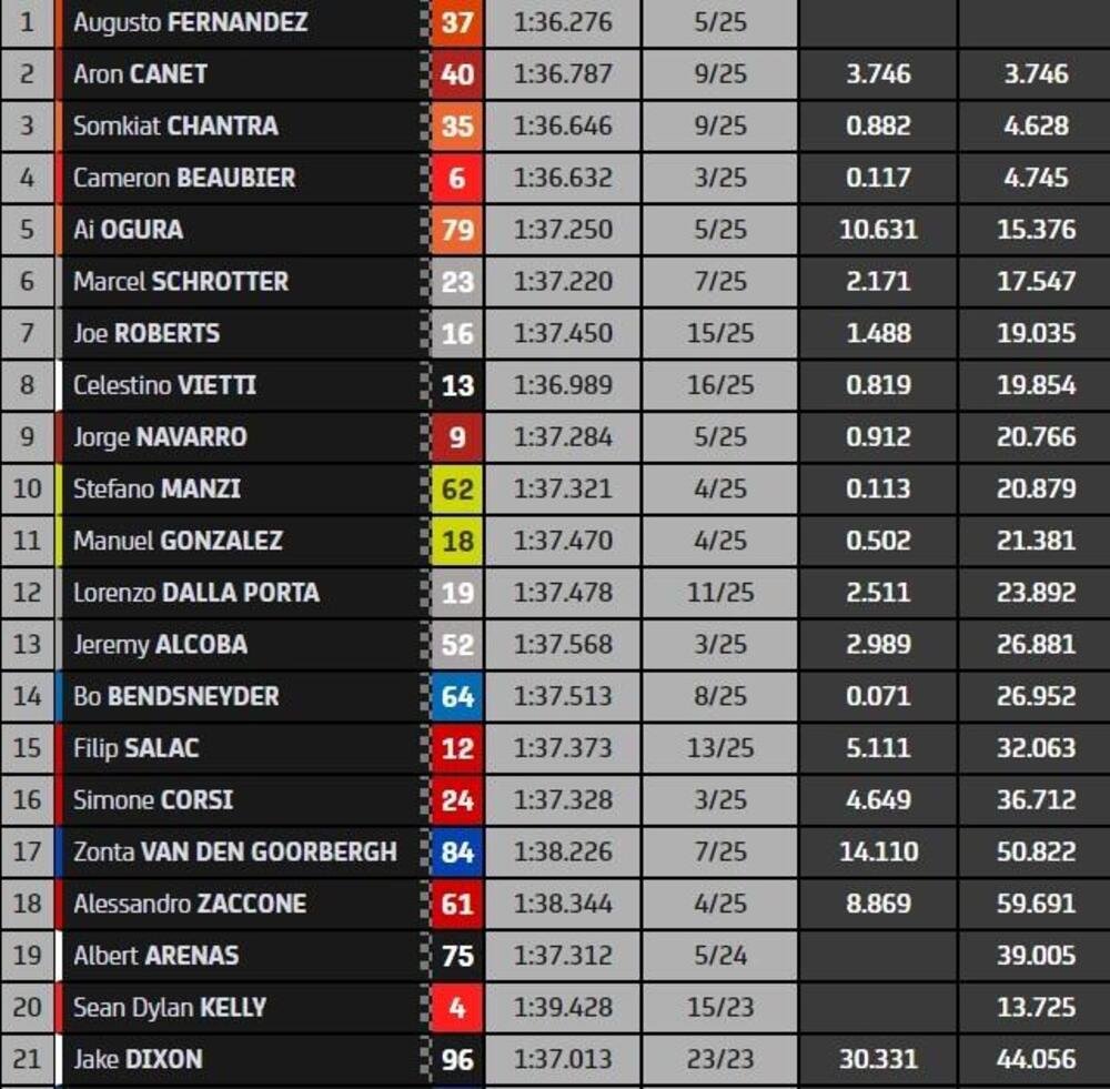 classifica finale Moto2 a Le Mans
