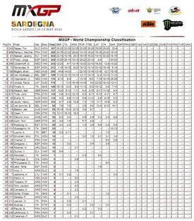 Classifica mondiale MXGP