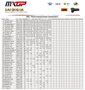 Classifica mondiale MX2