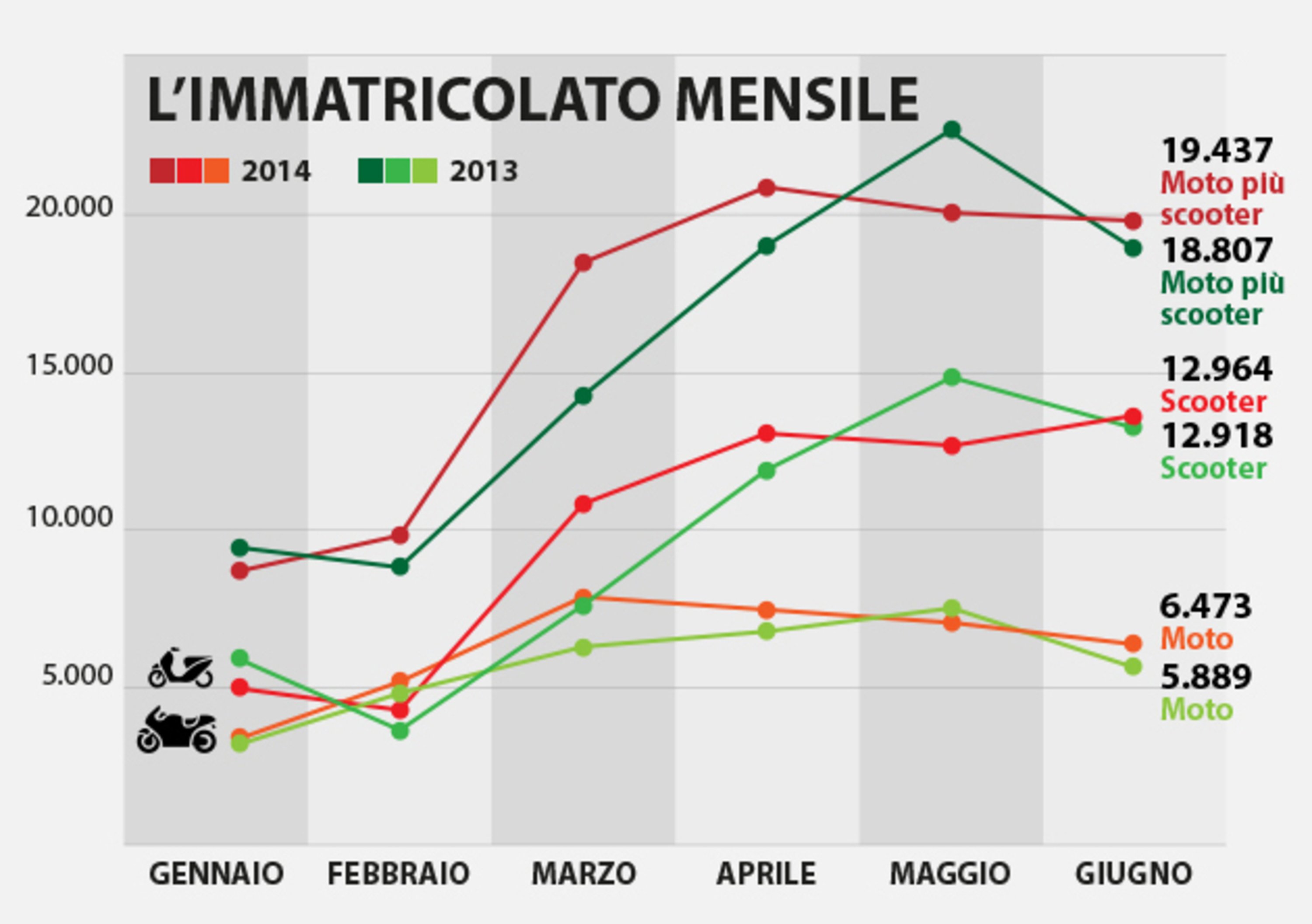 Mercato a giugno: sono positive le vendite del primo semestre 2014