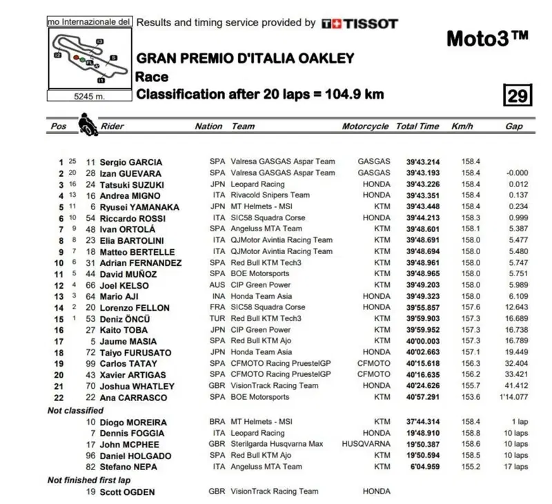 classifica finale gara di Moto3