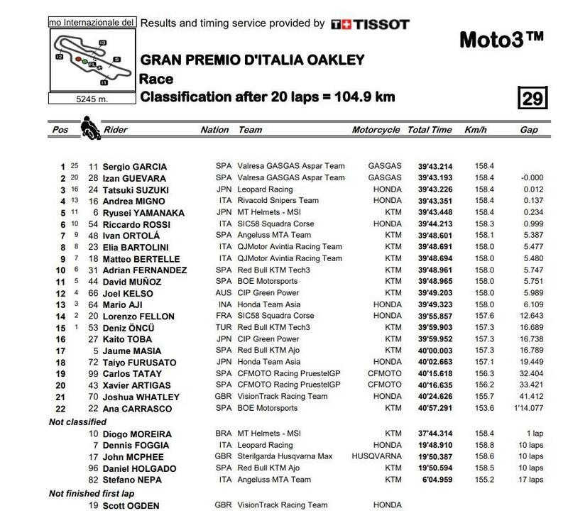 classifica finale gara di Moto3