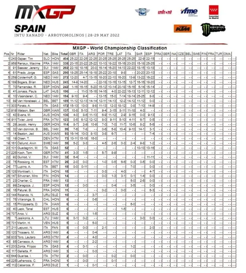 Classifica mondiale MXGP