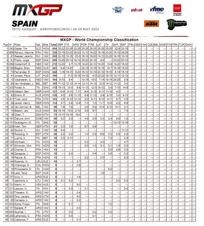 Classifica mondiale MXGP