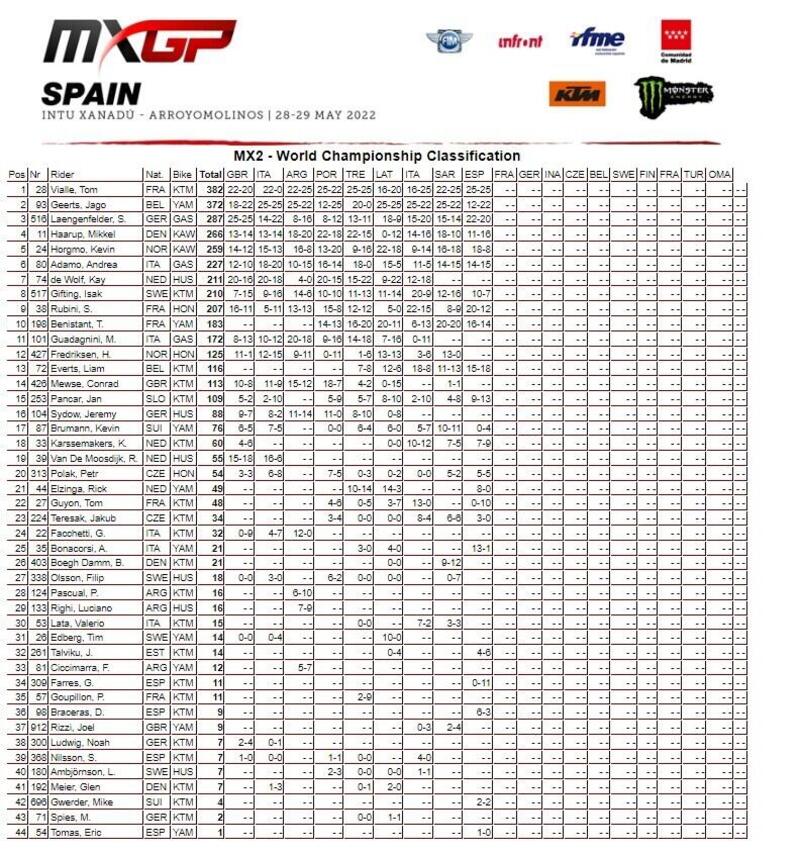 Classifica mondiale MX2