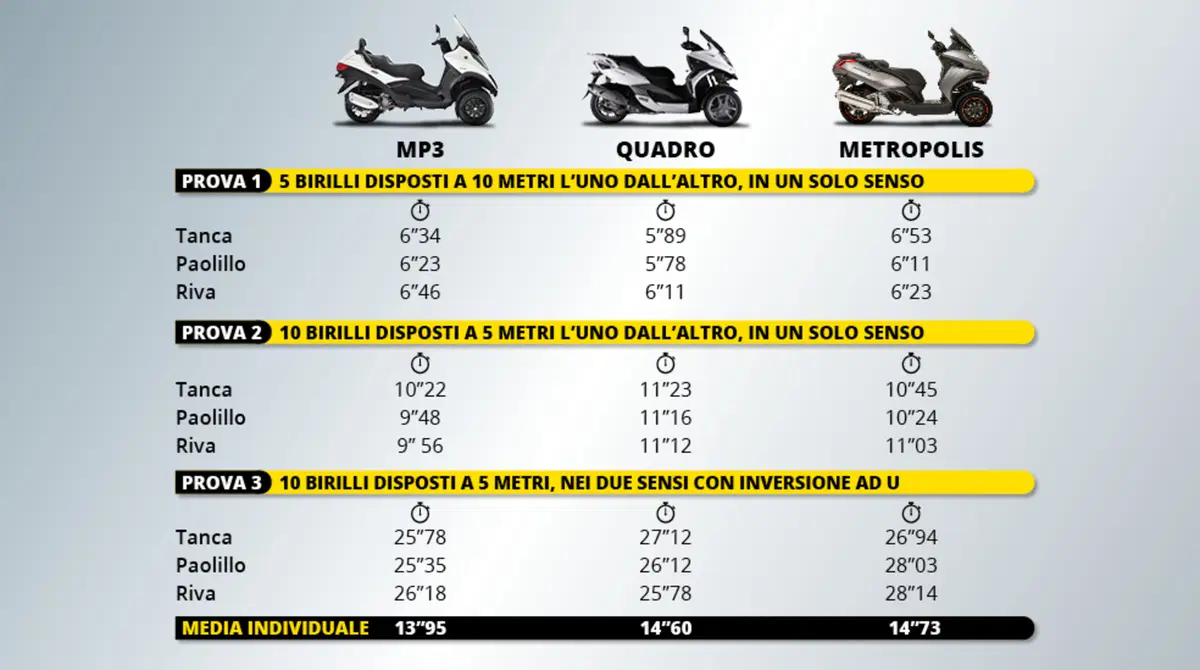 Comparativa scooter tre ruote (72)