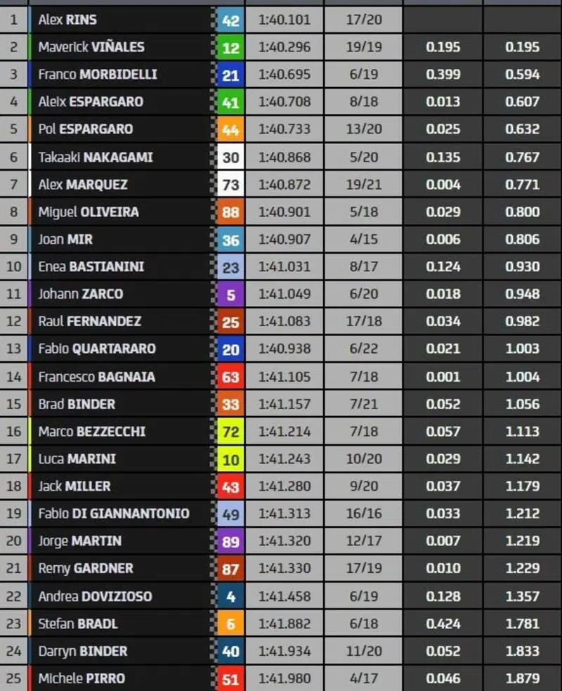 La classifica finale delle Fp1 di MotoGP