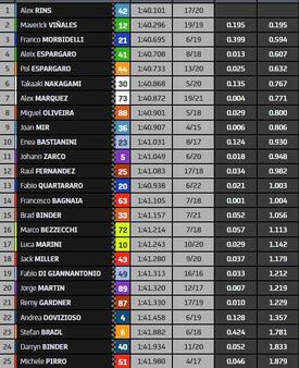 La classifica finale delle Fp1 di MotoGP