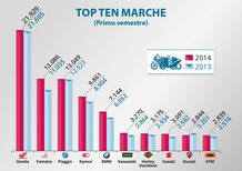 2014 vs 2013. Chi sale e chi scende nelle immatricolazioni