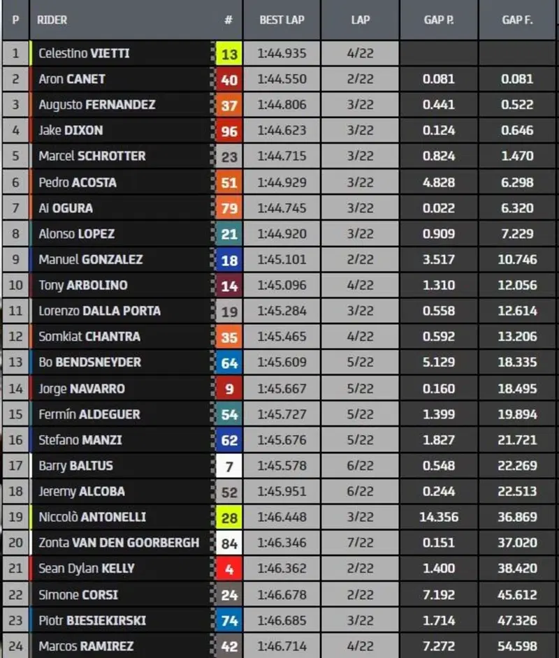 Classifica finale Moto2