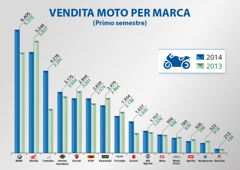 Classifica Moto. A confronto il primo semestre 2014 con lo stesso periodo del 2013