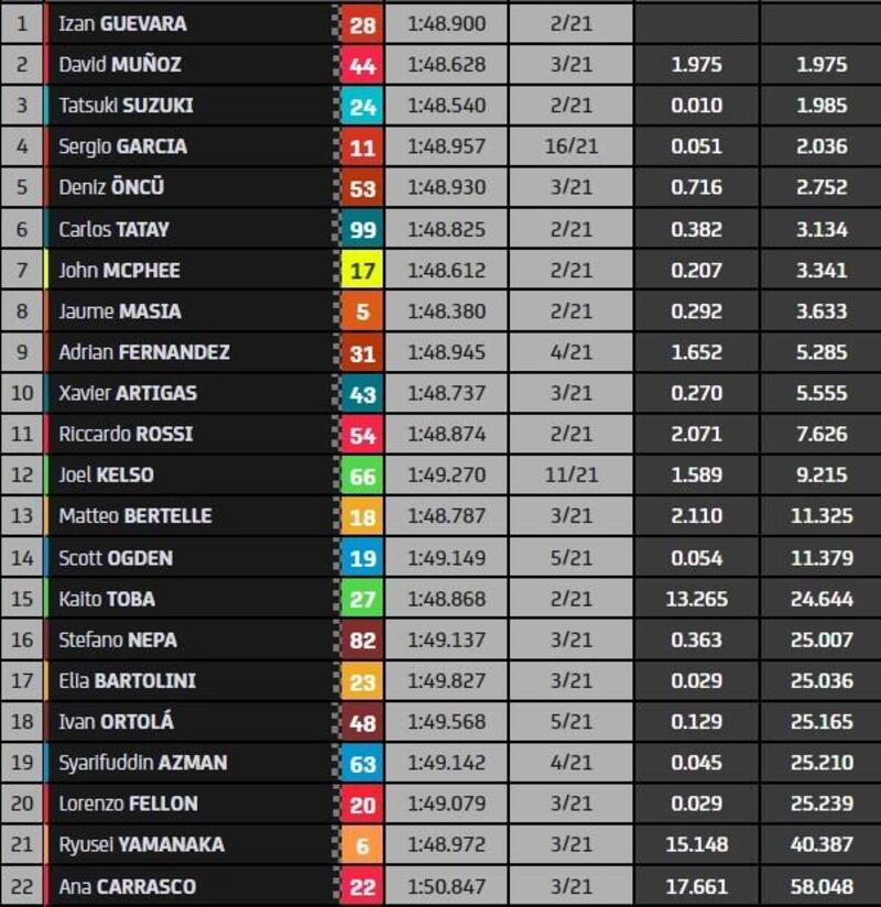 Classifica finale Moto3