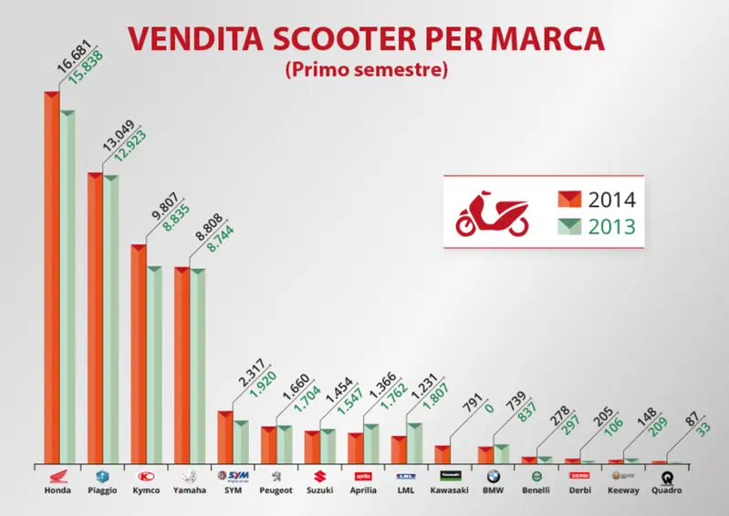 Classifica Scooter. A confronto il primo semestre 2014 con lo stesso periodo del 2013