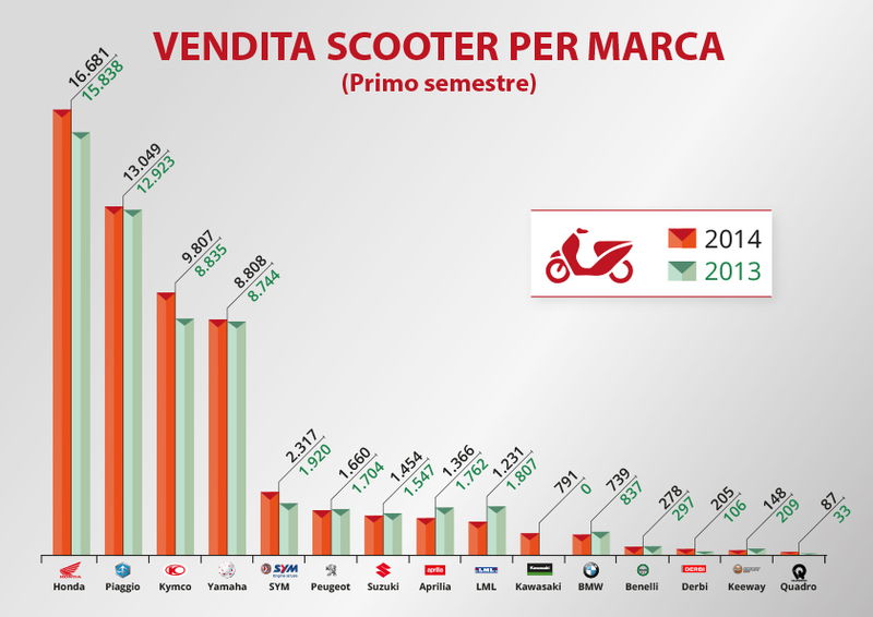 Classifica Scooter. A confronto il primo semestre 2014 con lo stesso periodo del 2013