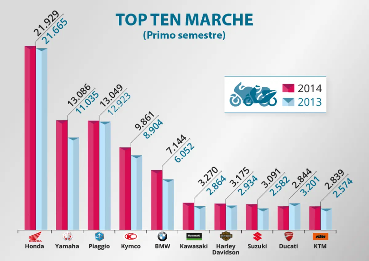 2014 vs 2013. Chi sale e chi scende nelle immatricolazioni