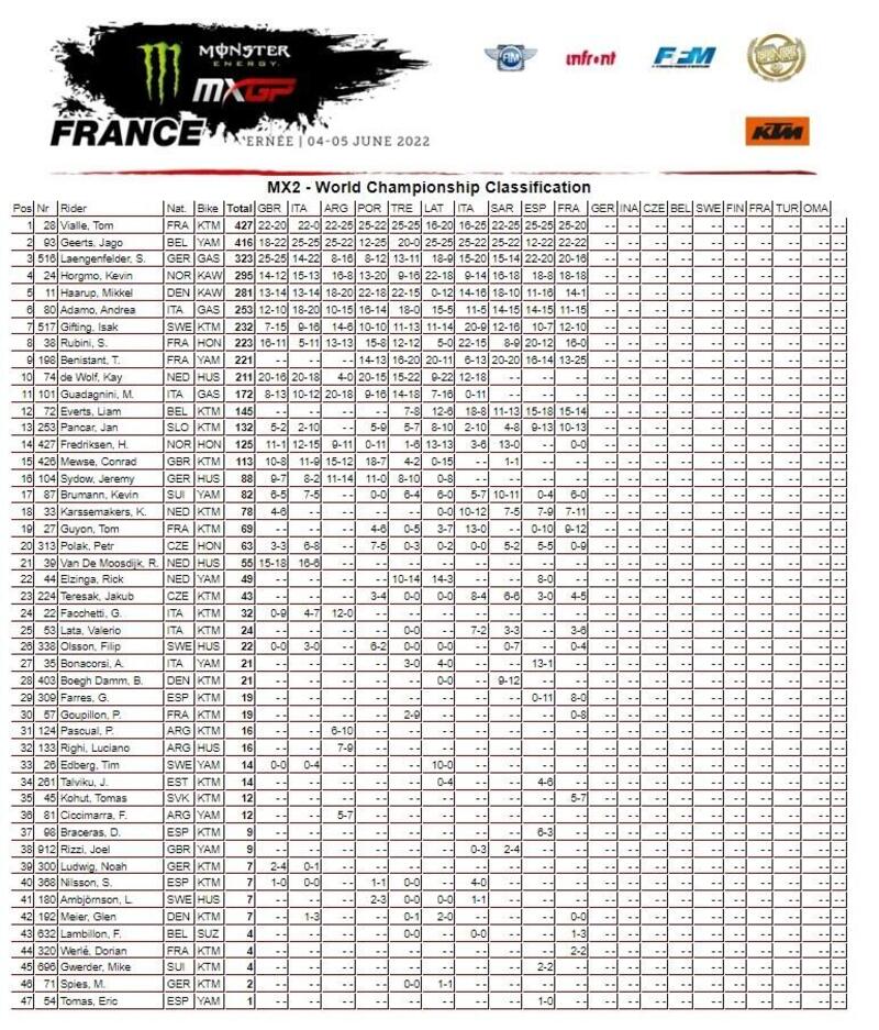 Classifica generale MX2