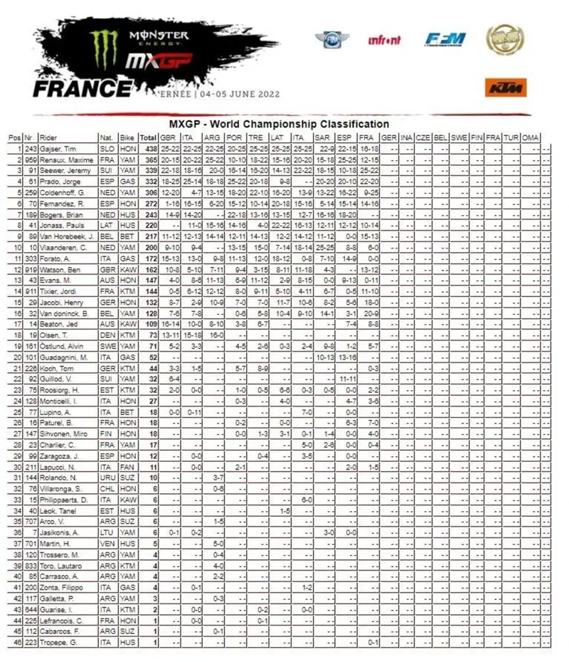 Classifica generale MXGP