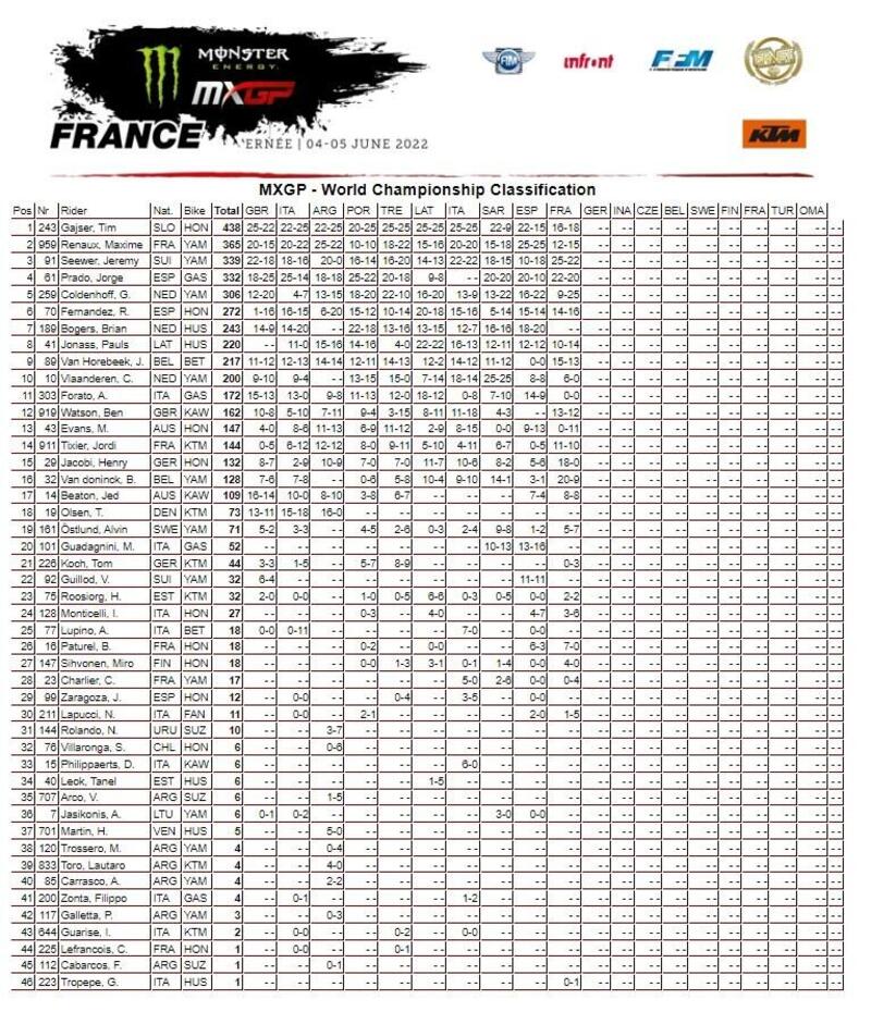 Classifica generale MXGP