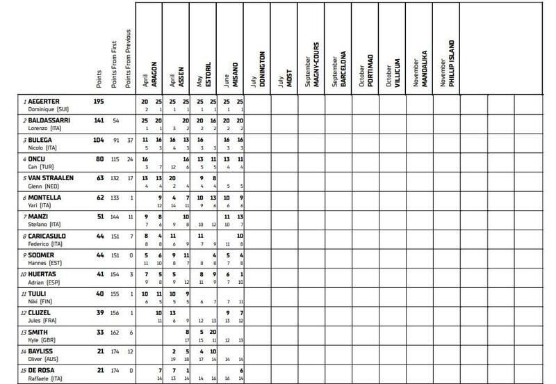 Classifica mondiale Supersport