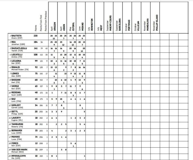 Classifica generale Superbike