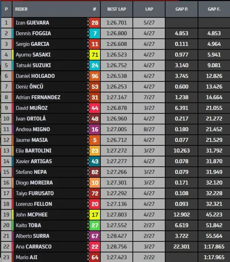 Classifica finale Moto3