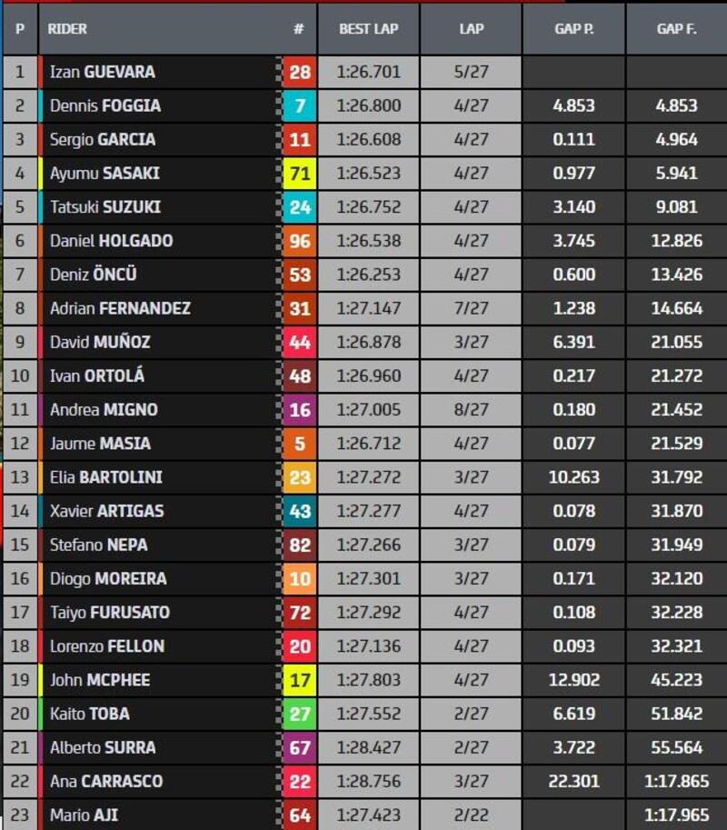 Classifica finale Moto3