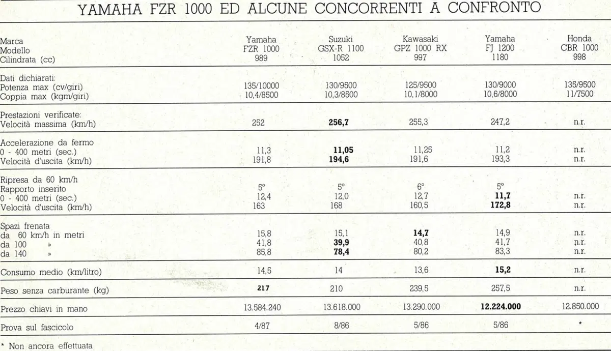 Yamaha FZR1000: la prima Genesis  (10)