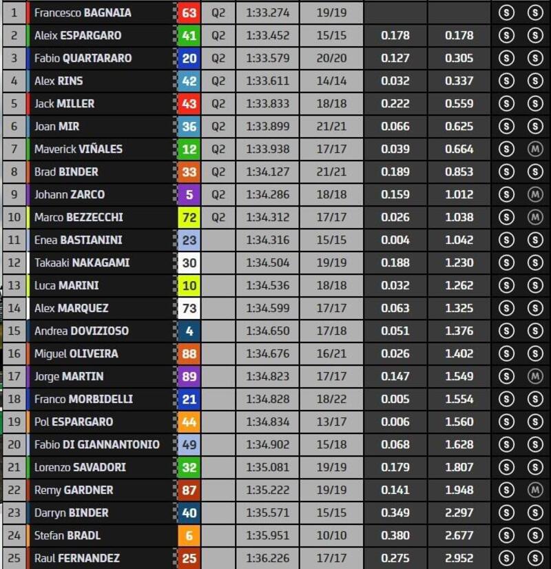 classifica combinata venerd&igrave; Assen