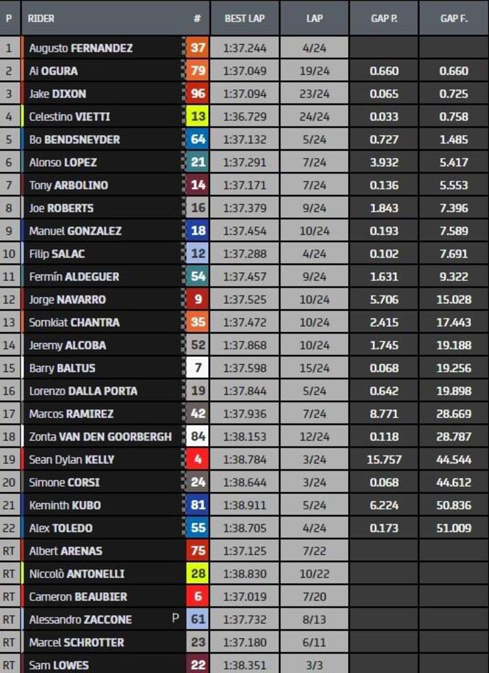 classifica finale gara Moto2 Assen