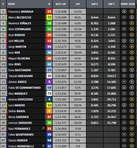 Classifica finale gara MotoGP