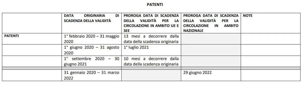 Patente e Foglio Rosa, attenzione: il 29 giugno scade la proroga