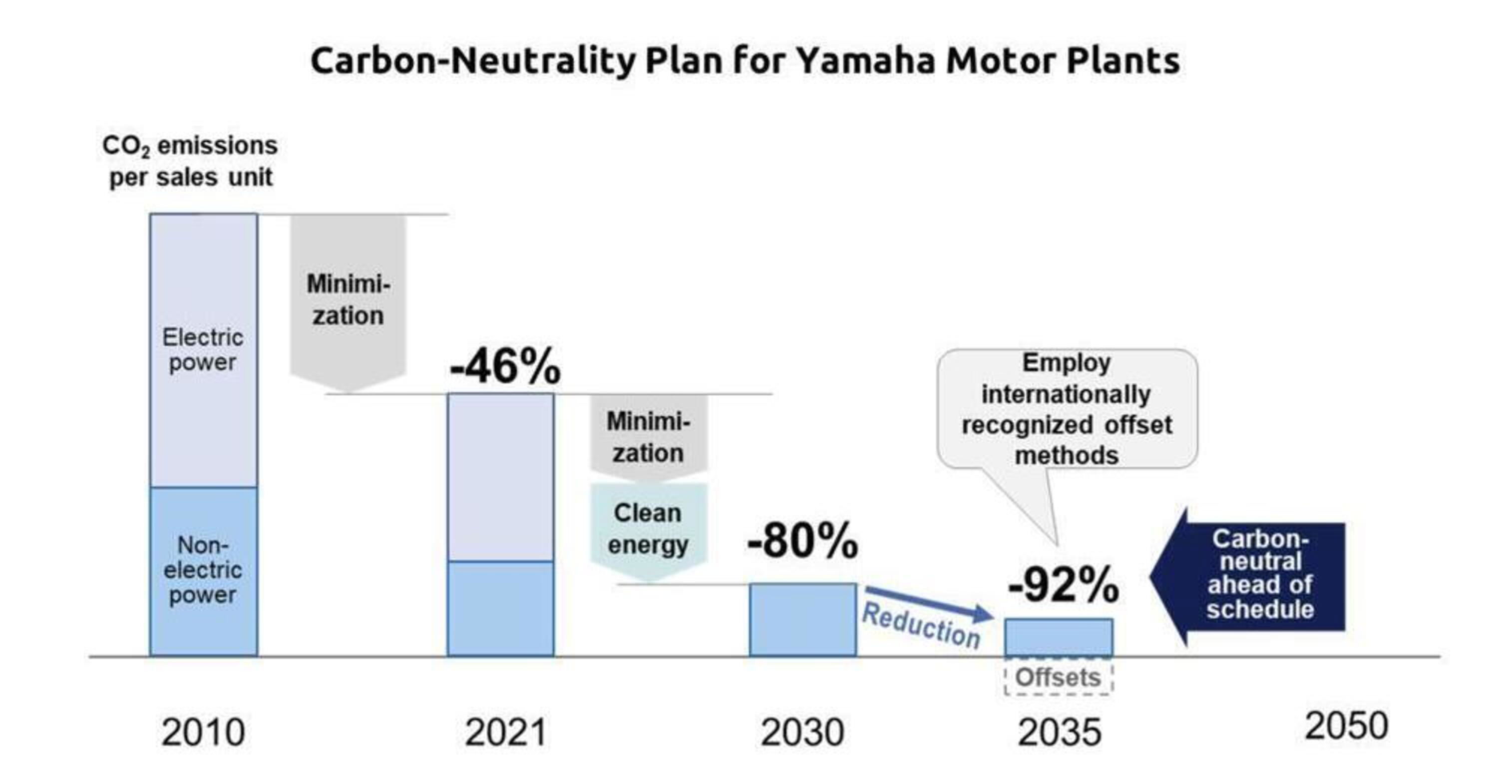  Qual &egrave; il segreto di Yamaha per raggiungere la carbon neutrality entro il 2035?