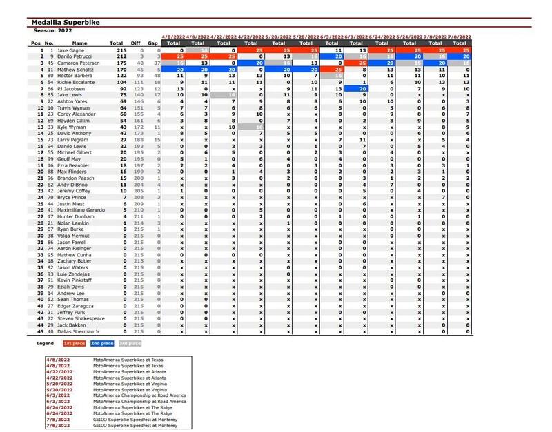 Classifica mondiale Ama Superbike