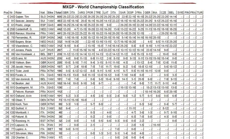 Classifica generale MXGP