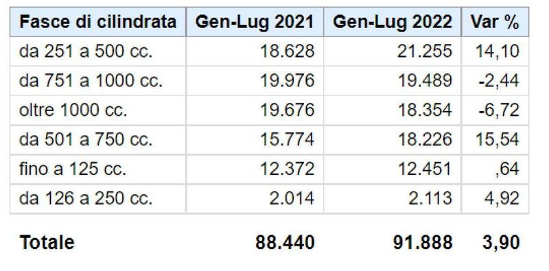 Le vendite moto nel 2022 per classi di cilindrata