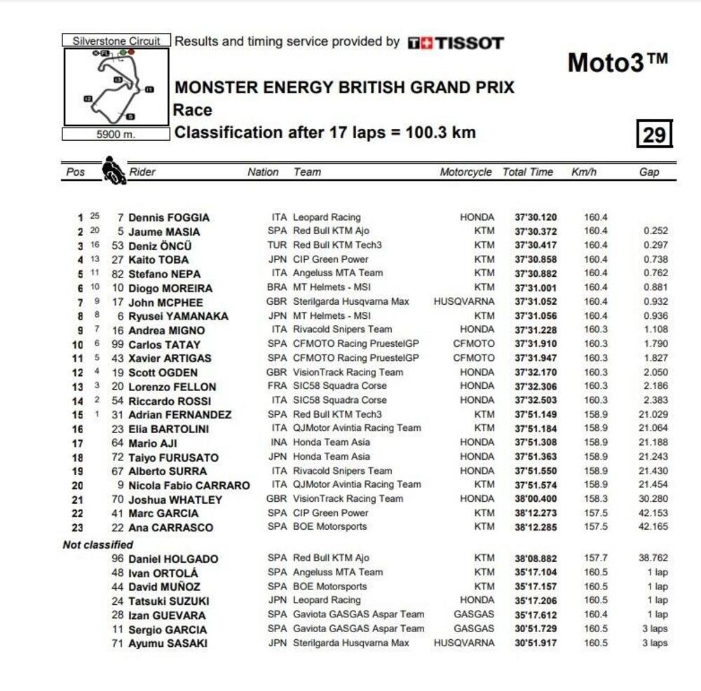 La classifica della gara di Moto3