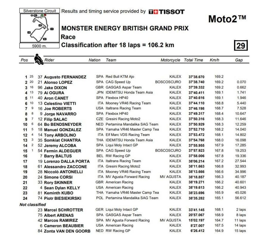 Classifica finale di Moto2
