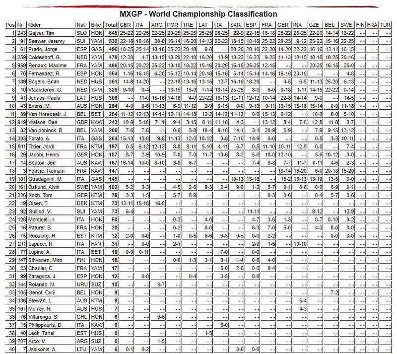 classifica mondiale MXGP